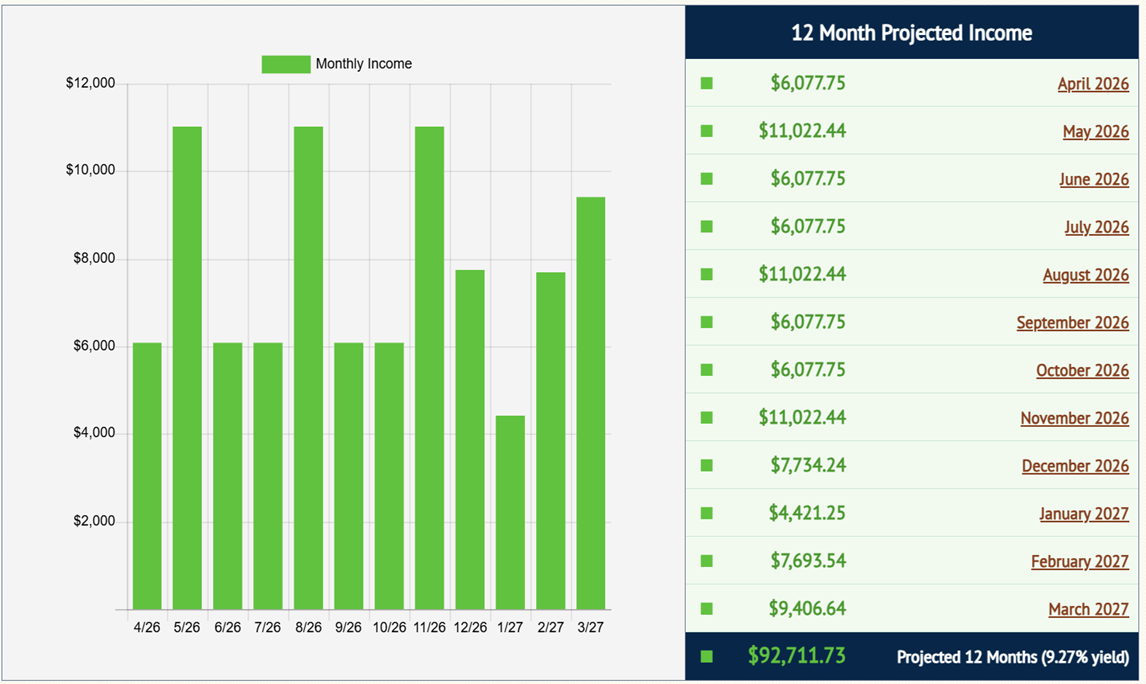 12-month dividend income projection by month