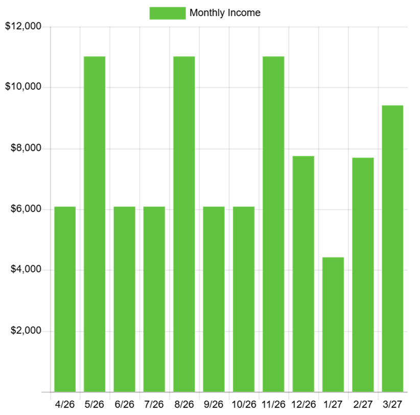 Projected dividend income by month